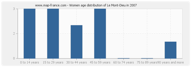 Women age distribution of Le Mont-Dieu in 2007